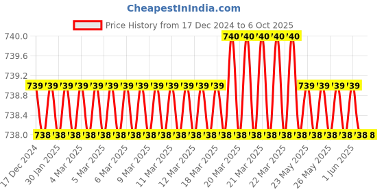 moglix.com SureStrive Wooden &a; Rexine Beige Custom Fit Car Arm Rest for Celerio X All Model surestrive Price History Graph from 17 Dec 2024 to 4 Oct 2025