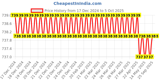 moglix.com SureStrive Wooden &a; Rexine Beige Custom Fit Car Arm Rest for Ciaz All Model surestrive Price History Graph from 17 Dec 2024 to 4 Oct 2025
