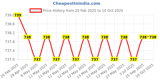 moglix.com SureStrive Wooden &a; Rexine Beige Custom Fit Car Arm Rest for Duster New Models surestrive Price History Graph from 20 Feb 2025 to 10 Oct 2025