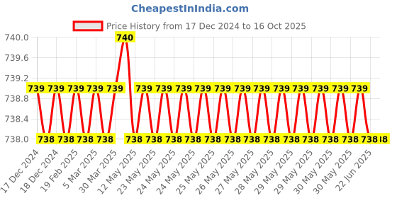 moglix.com SureStrive Wooden &a; Rexine Beige Custom Fit Car Arm Rest for Dzire 2017 Model surestrive Price History Graph from 17 Dec 2024 to 16 Oct 2025