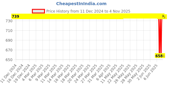 moglix.com SureStrive Wooden &a; Rexine Beige Custom Fit Car Arm Rest for Dzire New Model surestrive Price History Graph from 11 Dec 2024 to 4 Nov 2025