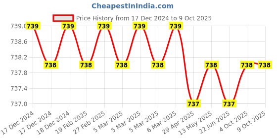 moglix.com SureStrive Wooden &a; Rexine Beige Custom Fit Car Arm Rest for Ertiga New Model surestrive Price History Graph from 17 Dec 2024 to 9 Oct 2025
