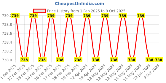 moglix.com SureStrive Wooden &a; Rexine Beige Custom Fit Car Arm Rest for Ertiga Old Model surestrive Price History Graph from 1 Feb 2025 to 9 Oct 2025