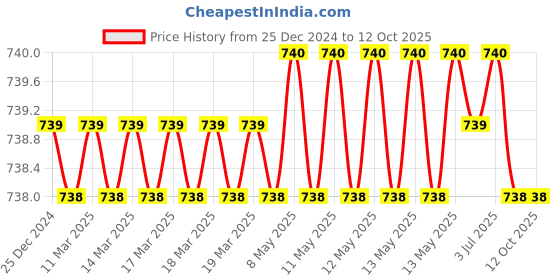 moglix.com SureStrive Wooden &a; Rexine Beige Custom Fit Car Arm Rest for Ford Fiesta All Model surestrive Price History Graph from 25 Dec 2024 to 12 Oct 2025