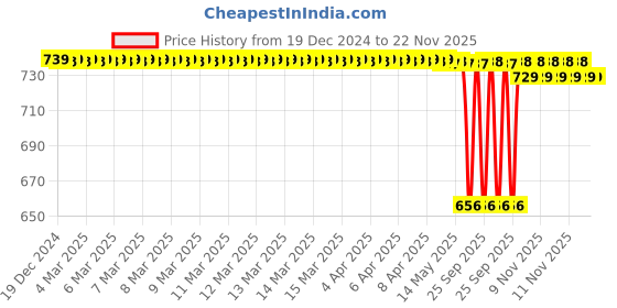 moglix.com SureStrive Wooden &a; Rexine Beige Custom Fit Car Arm Rest for Ford FreeStyle All Model surestrive Price History Graph from 19 Dec 2024 to 22 Nov 2025