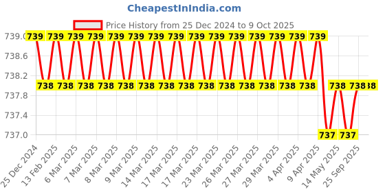 moglix.com SureStrive Wooden &a; Rexine Beige Custom Fit Car Arm Rest for Honda Amaze Type-1 Model surestrive Price History Graph from 25 Dec 2024 to 9 Oct 2025