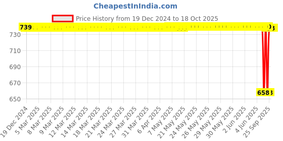 moglix.com SureStrive Wooden &a; Rexine Beige Custom Fit Car Arm Rest for Honda City new All Model surestrive Price History Graph from 19 Dec 2024 to 17 Oct 2025