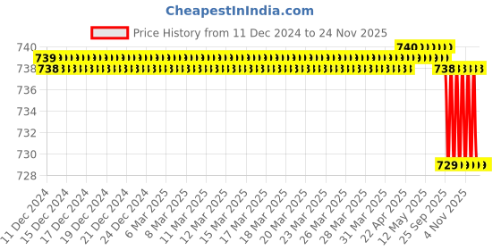 moglix.com SureStrive Wooden &a; Rexine Beige Custom Fit Car Arm Rest for Hyundai Creta Old All Model surestrive Price History Graph from 11 Dec 2024 to 23 Nov 2025