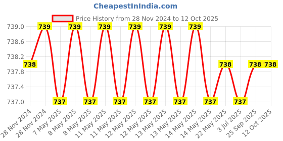 moglix.com SureStrive Wooden &a; Rexine Beige Custom Fit Car Arm Rest for Hyundai Eon All Model surestrive Price History Graph from 28 Nov 2024 to 12 Oct 2025