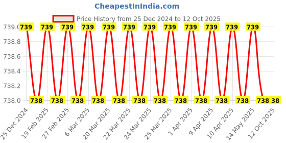 moglix.com SureStrive Wooden &a; Rexine Beige Custom Fit Car Arm Rest for Hyundai Getz All Model surestrive Price History Graph from 25 Dec 2024 to 11 Oct 2025