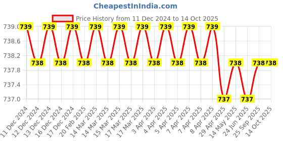 moglix.com SureStrive Wooden &a; Rexine Beige Custom Fit Car Arm Rest for Hyundai i10 Grand Nios All Model surestrive Price History Graph from 11 Dec 2024 to 14 Oct 2025