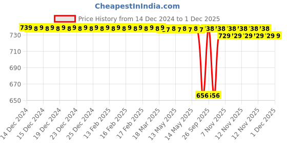 moglix.com SureStrive Wooden &a; Rexine Beige Custom Fit Car Arm Rest for Hyundai Kona EV All Model surestrive Price History Graph from 14 Dec 2024 to 1 Dec 2025