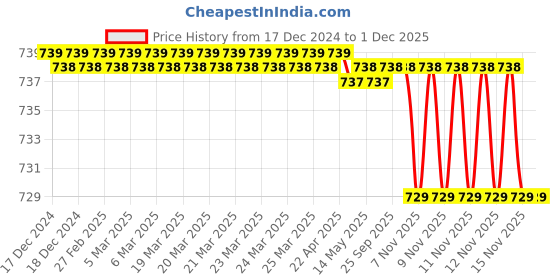 moglix.com SureStrive Wooden &a; Rexine Beige Custom Fit Car Arm Rest for Hyundai Santro 2019 Onwards surestrive Price History Graph from 17 Dec 2024 to 1 Dec 2025
