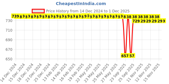 moglix.com SureStrive Wooden &a; Rexine Beige Custom Fit Car Arm Rest for Hyundai Santro Old Model surestrive Price History Graph from 14 Dec 2024 to 1 Dec 2025