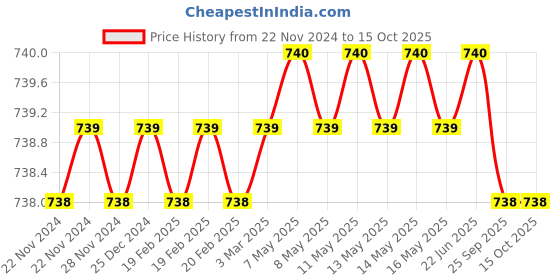 moglix.com SureStrive Wooden &a; Rexine Beige Custom Fit Car Arm Rest for Hyundai Verna Fluidic All Model surestrive Price History Graph from 22 Nov 2024 to 15 Oct 2025