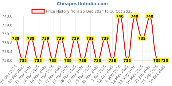 moglix.com SureStrive Wooden &a; Rexine Beige Custom Fit Car Arm Rest for Hyundai Xcent Old Model Type-1 surestrive Price History Graph from 25 Dec 2024 to 10 Oct 2025