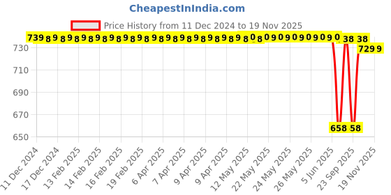 moglix.com SureStrive Wooden &a; Rexine Beige Custom Fit Car Arm Rest for Indica Vista All Model surestrive Price History Graph from 11 Dec 2024 to 18 Nov 2025