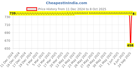 moglix.com SureStrive Wooden &a; Rexine Beige Custom Fit Car Arm Rest for Kia Seltos All Model surestrive Price History Graph from 11 Dec 2024 to 8 Oct 2025