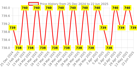 moglix.com SureStrive Wooden &a; Rexine Beige Custom Fit Car Arm Rest for Kwid All Model surestrive Price History Graph from 25 Dec 2024 to 22 Jun 2025