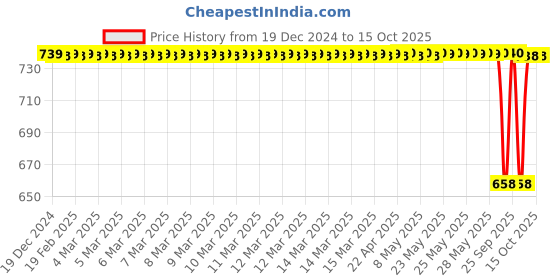 moglix.com SureStrive Wooden &a; Rexine Beige Custom Fit Car Arm Rest for Maruti Eeco Model surestrive Price History Graph from 19 Dec 2024 to 15 Oct 2025