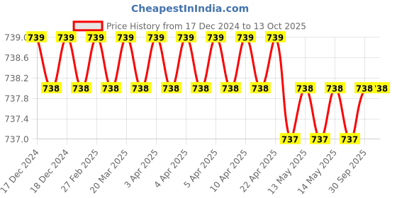 moglix.com SureStrive Wooden &a; Rexine Beige Custom Fit Car Arm Rest for Maruti Eeco Versa All Model surestrive Price History Graph from 17 Dec 2024 to 13 Oct 2025