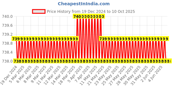moglix.com SureStrive Wooden &a; Rexine Beige Custom Fit Car Arm Rest for Maruti Esteem All Model surestrive Price History Graph from 19 Dec 2024 to 9 Oct 2025