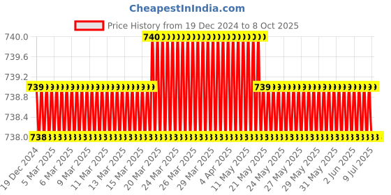 moglix.com SureStrive Wooden &a; Rexine Beige Custom Fit Car Arm Rest for Maruti Estilo All Model surestrive Price History Graph from 19 Dec 2024 to 8 Oct 2025