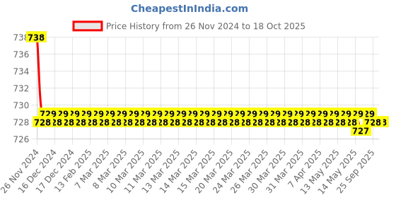 moglix.com SureStrive Wooden &a; Rexine Beige Custom Fit Car Arm Rest for Maruti Fronx All Model surestrive Price History Graph from 26 Nov 2024 to 18 Oct 2025