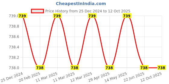 moglix.com SureStrive Wooden &a; Rexine Beige Custom Fit Car Arm Rest for Maruti Gypsy All Model surestrive Price History Graph from 25 Dec 2024 to 11 Oct 2025