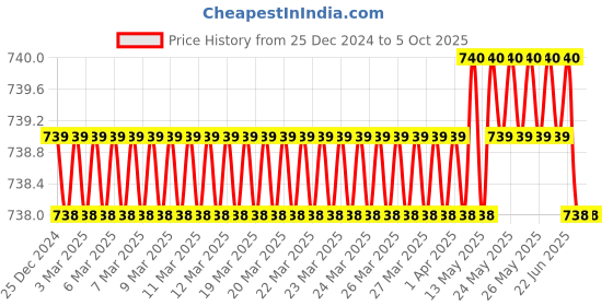 moglix.com SureStrive Wooden &a; Rexine Beige Custom Fit Car Arm Rest for Maruti Spresso All Model surestrive Price History Graph from 25 Dec 2024 to 4 Oct 2025
