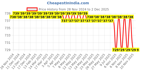 moglix.com SureStrive Wooden &a; Rexine Beige Custom Fit Car Arm Rest for Maruti SX4 All Model surestrive Price History Graph from 28 Nov 2024 to 2 Dec 2025