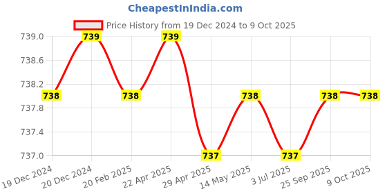 moglix.com SureStrive Wooden &a; Rexine Beige Custom Fit Car Arm Rest for Nano All Model surestrive Price History Graph from 19 Dec 2024 to 9 Oct 2025