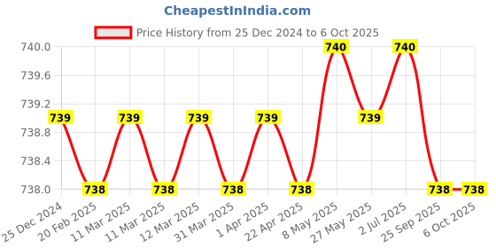 moglix.com SureStrive Wooden &a; Rexine Beige Custom Fit Car Arm Rest for New Celerio All Model surestrive Price History Graph from 25 Dec 2024 to 6 Oct 2025
