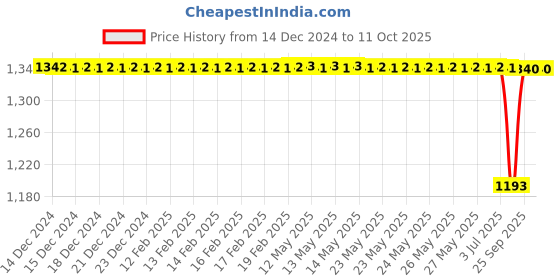 moglix.com SureStrive Wooden &a; Rexine Beige Custom Fit Car Arm Rest for Punch All Model surestrive Price History Graph from 14 Dec 2024 to 11 Oct 2025