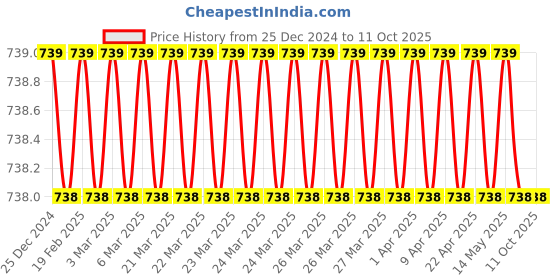 moglix.com SureStrive Wooden &a; Rexine Beige Custom Fit Car Arm Rest for Quanto All Model surestrive Price History Graph from 25 Dec 2024 to 10 Oct 2025