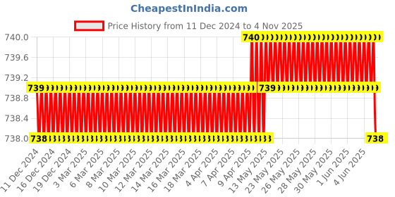 moglix.com SureStrive Wooden &a; Rexine Beige Custom Fit Car Arm Rest for Ritz All Model surestrive Price History Graph from 11 Dec 2024 to 4 Nov 2025