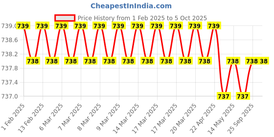 moglix.com SureStrive Wooden &a; Rexine Beige Custom Fit Car Arm Rest for S-Cross All Model surestrive Price History Graph from 1 Feb 2025 to 5 Oct 2025