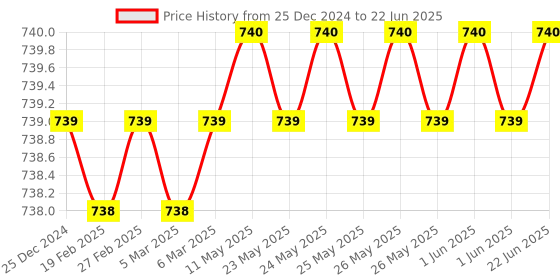 moglix.com SureStrive Wooden &a; Rexine Beige Custom Fit Car Arm Rest for Swift 2006 to 2009 Type-1 Model surestrive Price History Graph from 25 Dec 2024 to 22 Jun 2025