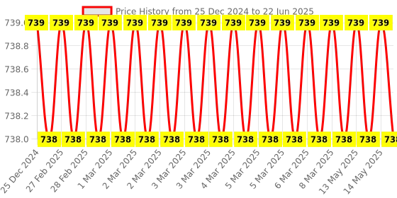 moglix.com SureStrive Wooden &a; Rexine Beige Custom Fit Car Arm Rest for Swift 2010 to 2012 Type-2 Model surestrive Price History Graph from 25 Dec 2024 to 22 Jun 2025