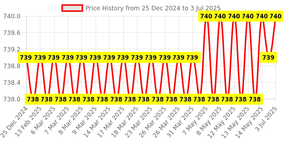 moglix.com SureStrive Wooden &a; Rexine Beige Custom Fit Car Arm Rest for Swift 2012 to 2017 Type-3 Model surestrive Price History Graph from 25 Dec 2024 to 3 Jul 2025