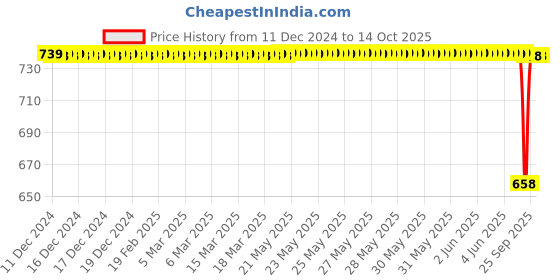 moglix.com SureStrive Wooden &a; Rexine Beige Custom Fit Car Arm Rest for Tata Indica All Model surestrive Price History Graph from 11 Dec 2024 to 13 Oct 2025