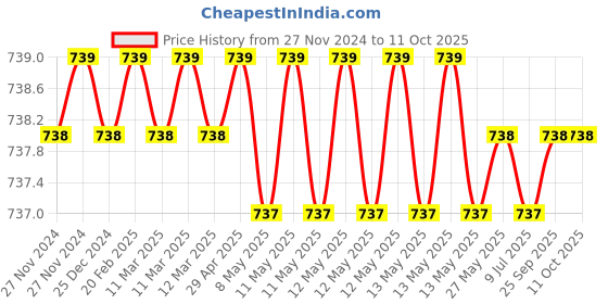 moglix.com SureStrive Wooden &a; Rexine Beige Custom Fit Car Arm Rest for Tiago EV All Model surestrive Price History Graph from 27 Nov 2024 to 10 Oct 2025