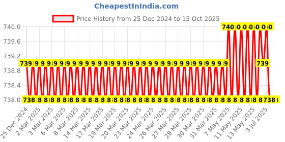 moglix.com SureStrive Wooden &a; Rexine Beige Custom Fit Car Arm Rest for Toyota Etios All Model surestrive Price History Graph from 25 Dec 2024 to 14 Oct 2025