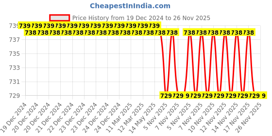 moglix.com SureStrive Wooden &a; Rexine Beige Custom Fit Car Arm Rest for Toyota Urban Cruiser All Model surestrive Price History Graph from 19 Dec 2024 to 25 Nov 2025
