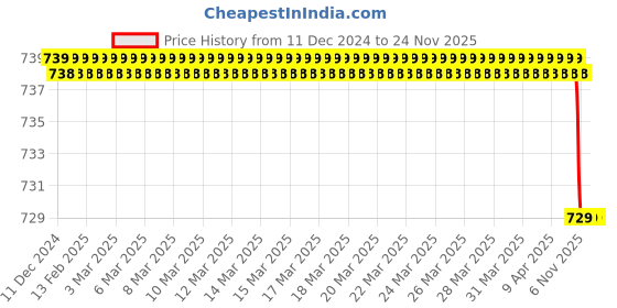 moglix.com SureStrive Wooden &a; Rexine Beige Custom Fit Car Arm Rest for Volkswagen Vento All Model surestrive Price History Graph from 11 Dec 2024 to 24 Nov 2025
