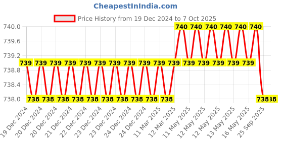 moglix.com SureStrive Wooden &a; Rexine Beige Custom Fit Car Arm Rest for Wagon-R 2019 Onwards surestrive Price History Graph from 19 Dec 2024 to 7 Oct 2025
