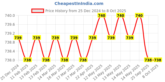 moglix.com SureStrive Wooden &a; Rexine Beige Custom Fit Car Arm Rest for Wagon-R New Model surestrive Price History Graph from 25 Dec 2024 to 7 Oct 2025