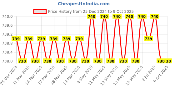 moglix.com SureStrive Wooden &a; Rexine Beige Custom Fit Car Arm Rest for Wagon-R Old Model surestrive Price History Graph from 25 Dec 2024 to 8 Oct 2025