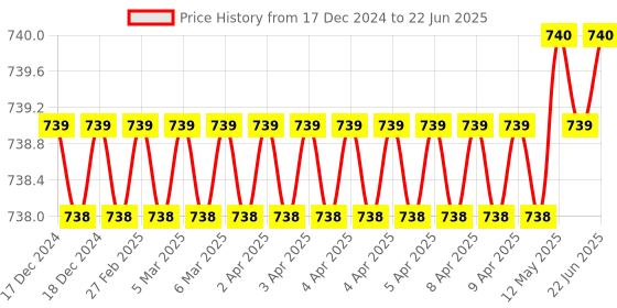 moglix.com SureStrive Wooden &a; Rexine Beige Custom Fit Car Arm Rest for Wagon-R Stingray Model surestrive Price History Graph from 17 Dec 2024 to 22 Jun 2025