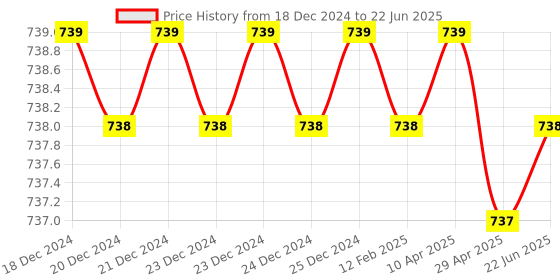 moglix.com SureStrive Wooden &a; Rexine Black Custom Fit Car Arm Rest for Alto All Models surestrive Price History Graph from 18 Dec 2024 to 22 Jun 2025